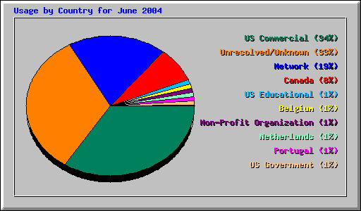 Usage by Country for June 2004
