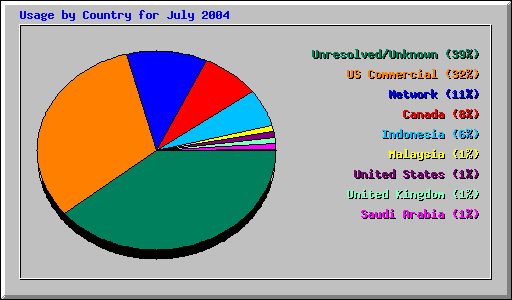 Usage by Country for July 2004