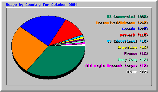 Usage by Country for October 2004