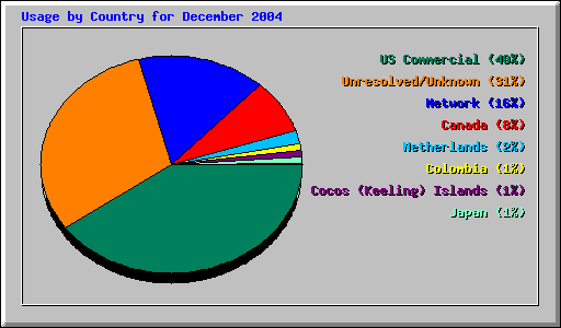 Usage by Country for December 2004