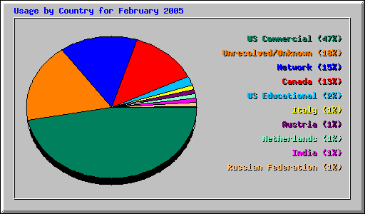 Usage by Country for February 2005