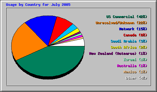Usage by Country for July 2005