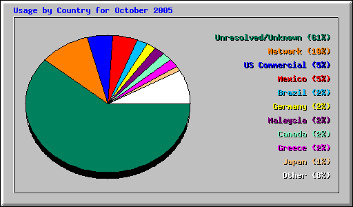 Usage by Country for October 2005