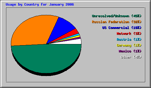 Usage by Country for January 2006