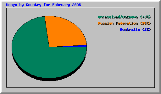 Usage by Country for February 2006