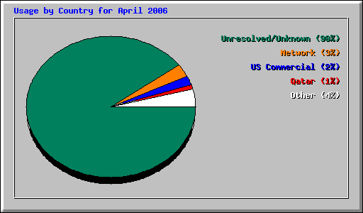 Usage by Country for April 2006
