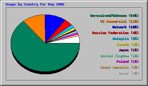 Usage by Country for May 2006