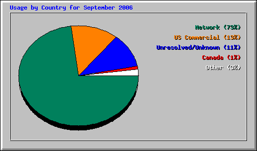 Usage by Country for September 2006