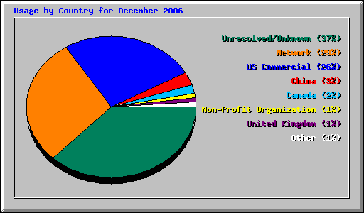Usage by Country for December 2006