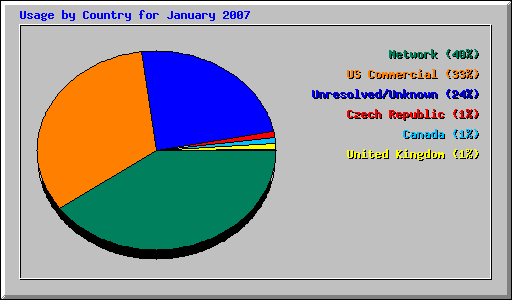 Usage by Country for January 2007