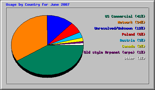 Usage by Country for June 2007