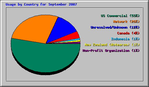 Usage by Country for September 2007