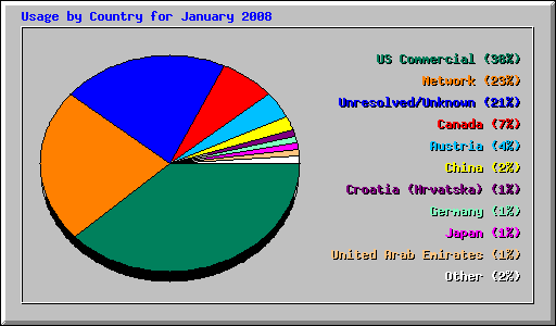 Usage by Country for January 2008