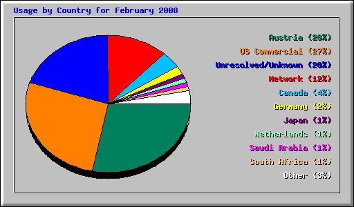 Usage by Country for February 2008
