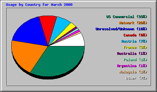 Usage by Country for March 2008