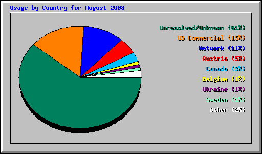 Usage by Country for August 2008