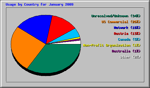 Usage by Country for January 2009