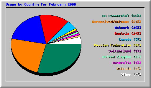 Usage by Country for February 2009