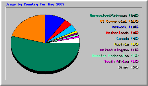 Usage by Country for May 2009