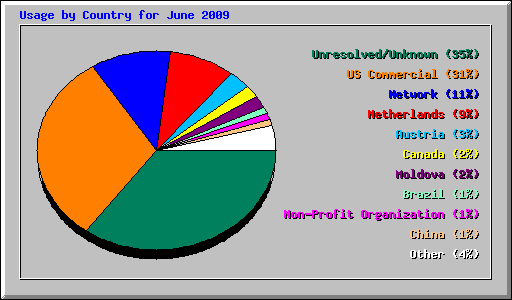 Usage by Country for June 2009