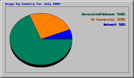 Usage by Country for July 2009