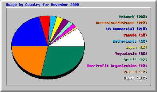 Usage by Country for November 2009