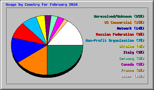 Usage by Country for February 2010