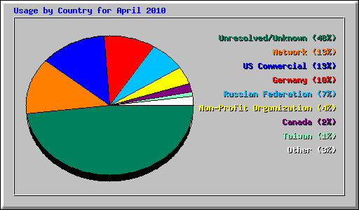 Usage by Country for April 2010