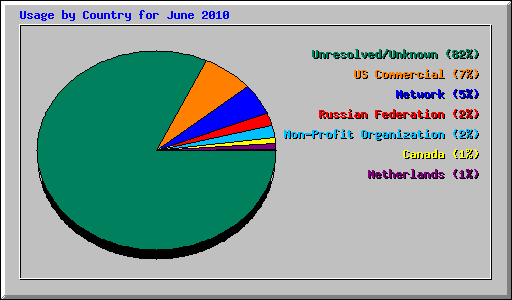 Usage by Country for June 2010