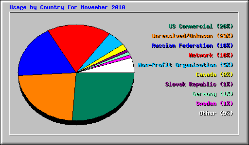 Usage by Country for November 2010
