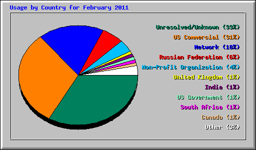 Usage by Country for February 2011