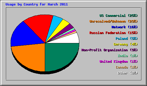 Usage by Country for March 2011