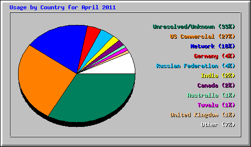 Usage by Country for April 2011