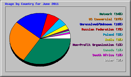 Usage by Country for June 2011