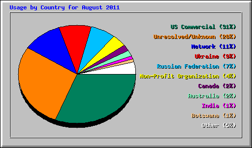 Usage by Country for August 2011