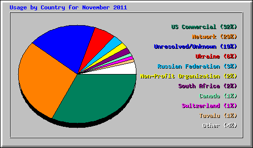 Usage by Country for November 2011