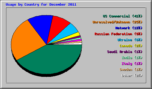 Usage by Country for December 2011