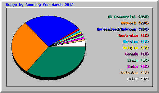 Usage by Country for March 2012