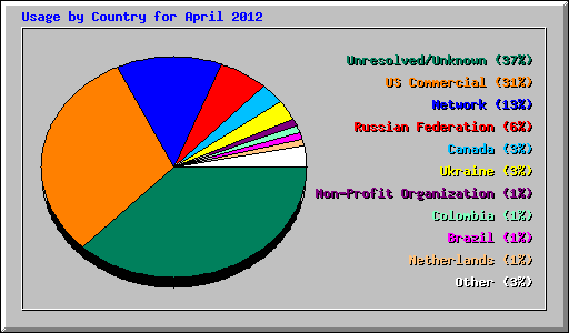 Usage by Country for April 2012