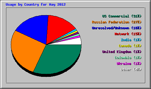 Usage by Country for May 2012