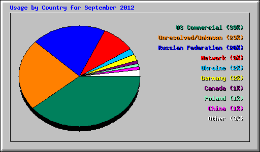 Usage by Country for September 2012