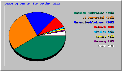 Usage by Country for October 2012