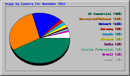 Usage by Country for November 2012