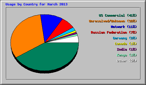 Usage by Country for March 2013