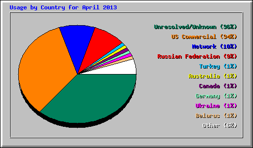 Usage by Country for April 2013