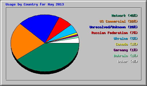 Usage by Country for May 2013