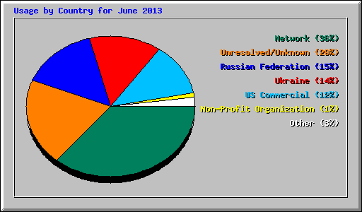 Usage by Country for June 2013