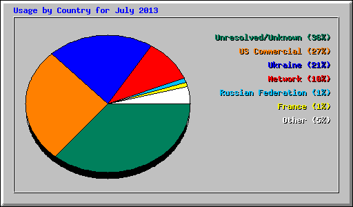 Usage by Country for July 2013