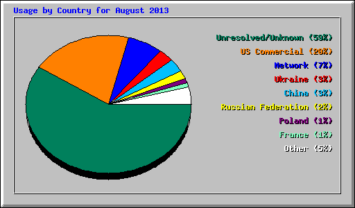 Usage by Country for August 2013