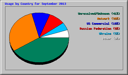 Usage by Country for September 2013